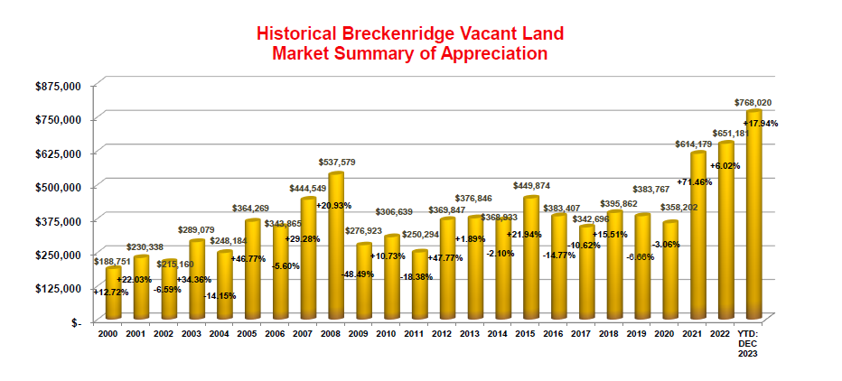 Breckenridge Vacant Land Market Stats for 2023